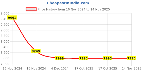 moglix.com JCBL Lumenz H8/H11 110W 8000lm Grey Dual-Beam IP67 Waterproof LED Headlight for Car, JCBL_HL_004 jcbl Price History Graph from 16 Nov 2024 to 14 Nov 2025
