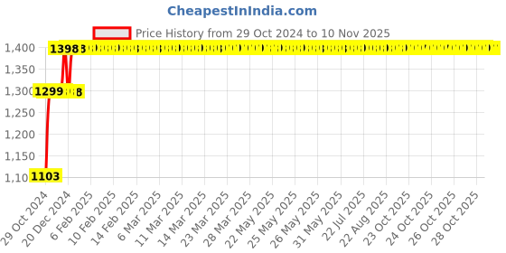 moglix.com JCBL Rescuer 2400mAh Mini Portable Air Pump for Camping, Inflator &a; Deflator with Built-in Rechargable Battery jcbl Price History Graph from 29 Oct 2024 to 9 Nov 2025