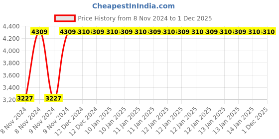 moglix.com JE HOSPI 4 Fold Bedside Screen, JHE-SS090 je hospi Price History Graph from 8 Nov 2024 to 1 Dec 2025
