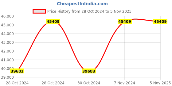 moglix.com JE HOSPI Ambulance Stretcher, JHE-AS01 je hospi Price History Graph from 28 Oct 2024 to 4 Nov 2025