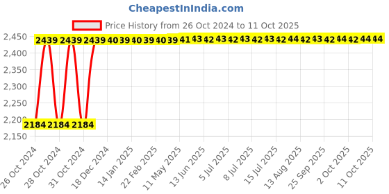 moglix.com JE HOSPI CRCA Attendant Stool, JHE-RS073 je hospi Price History Graph from 26 Oct 2024 to 11 Oct 2025