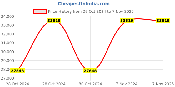 moglix.com JE HOSPI CRCA Grand Ferraite Fowler Recovery Bed, JHE-M010 je hospi Price History Graph from 28 Oct 2024 to 6 Nov 2025