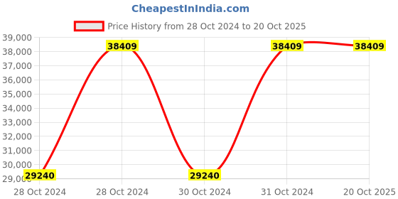 moglix.com JE HOSPI CRCA Grand Recover Fowler Bed, JHE-M009 je hospi Price History Graph from 28 Oct 2024 to 20 Oct 2025