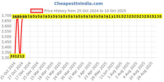moglix.com JE HOSPI CRCA Single Shelf Bed Side Locker, JHE-SL056 je hospi Price History Graph from 25 Oct 2024 to 9 Oct 2025