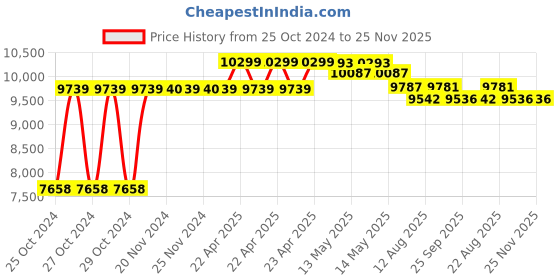 moglix.com JE HOSPI CRCA Three Seater Visitor Chair, JHE-WC094 je hospi Price History Graph from 25 Oct 2024 to 25 Nov 2025