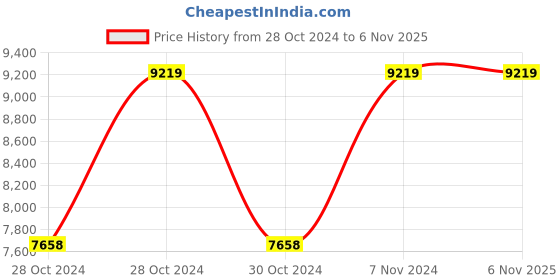 moglix.com JE HOSPI CRCA Two Seater Hospital Chair, JHE-WC095 je hospi Price History Graph from 28 Oct 2024 to 6 Nov 2025