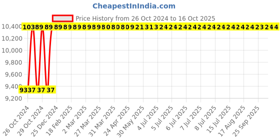 moglix.com JE HOSPI CRCA Two Shelf Locker, JHE-SL059 je hospi Price History Graph from 26 Oct 2024 to 15 Oct 2025