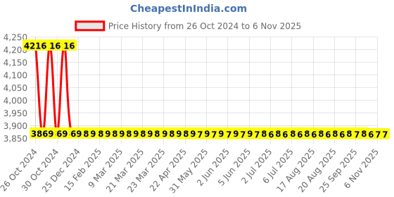 moglix.com JE HOSPI Double Fold Stretcher, JHE-FS03 je hospi Price History Graph from 26 Oct 2024 to 6 Nov 2025