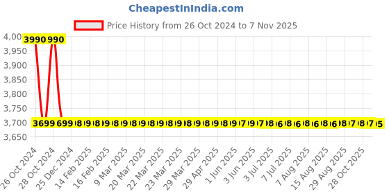 moglix.com JE HOSPI Four Fold Stretcher, JHE-FS03 je hospi Price History Graph from 26 Oct 2024 to 7 Nov 2025