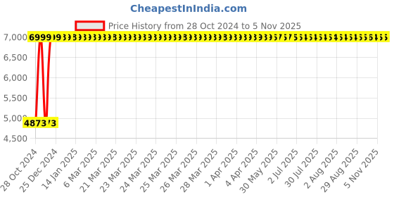 moglix.com JE HOSPI GM Patient Attendant Bed, JHE-A022 je hospi Price History Graph from 28 Oct 2024 to 5 Nov 2025