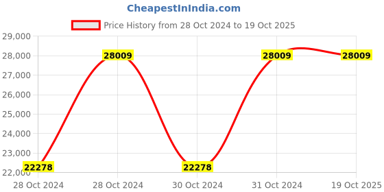 moglix.com JE HOSPI Grand CR CRCA ICU Fowler Bed, JHE-M012 je hospi Price History Graph from 28 Oct 2024 to 19 Oct 2025