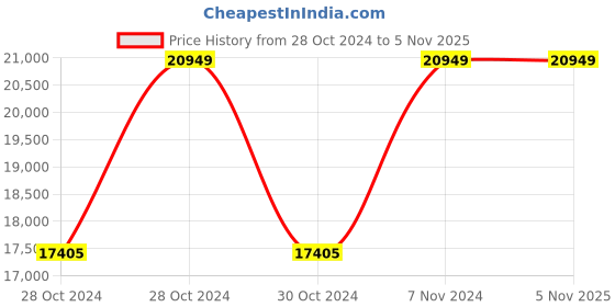 moglix.com JE HOSPI Metallic Emergency Crash Cart, JHE-CT051 je hospi Price History Graph from 28 Oct 2024 to 5 Nov 2025