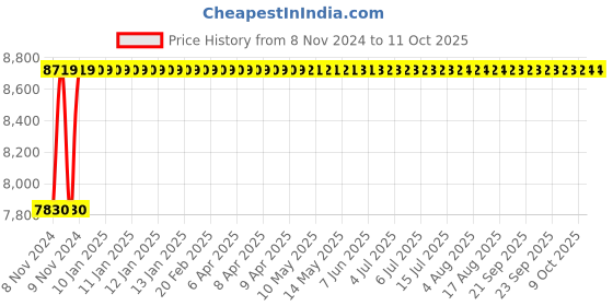 moglix.com JE HOSPI Over Bed Table with Gear, JHE-OT061 je hospi Price History Graph from 8 Nov 2024 to 9 Oct 2025
