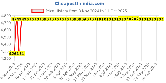 moglix.com JE HOSPI Over Bed Table with Knob, JHE-OT062 je hospi Price History Graph from 8 Nov 2024 to 11 Oct 2025