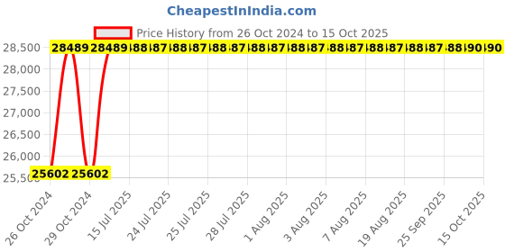 moglix.com JE HOSPI Powder Coated Crash Cart, JHE-CT048 je hospi Price History Graph from 26 Oct 2024 to 14 Oct 2025