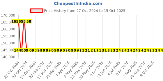 moglix.com JE HOSPI Premium Emergency Recovery Patient Transfer Trolley, JHE-RT025 je hospi Price History Graph from 27 Oct 2024 to 15 Oct 2025