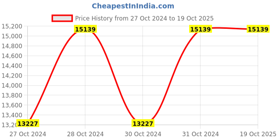 moglix.com JE HOSPI Scoop Stretcher, JHE-SS02 je hospi Price History Graph from 27 Oct 2024 to 18 Oct 2025