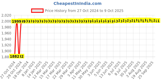 moglix.com JE HOSPI Single Fold Stretcher, JHE-FS03 je hospi Price History Graph from 27 Oct 2024 to 9 Oct 2025