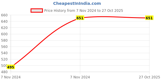 moglix.com JE HOSPI Stainless Steel Hospital Female Bed Pan, JHE-06 je hospi Price History Graph from 7 Nov 2024 to 27 Oct 2025