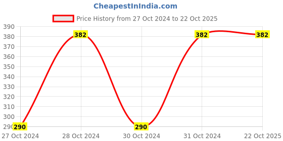 moglix.com JE HOSPI Stainless Steel Hospital Male Urinal Pot, JHE-07 je hospi Price History Graph from 27 Oct 2024 to 22 Oct 2025