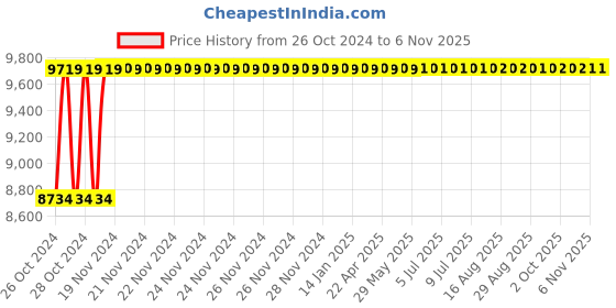 moglix.com JE HOSPI Stainless Steel Mayo&s;s Trolley, JHE-M064 je hospi Price History Graph from 26 Oct 2024 to 6 Nov 2025