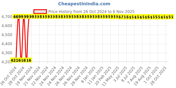 moglix.com JE HOSPI Stainless Steel Revolving Stool, JHE-RS070 je hospi Price History Graph from 26 Oct 2024 to 5 Nov 2025