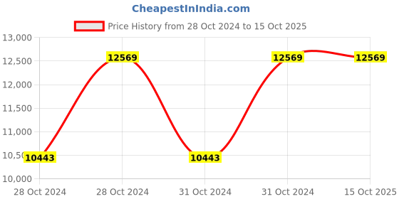 moglix.com JE HOSPI Supreme Standard CRCA Examination Table, JHE-EC036 je hospi Price History Graph from 28 Oct 2024 to 15 Oct 2025