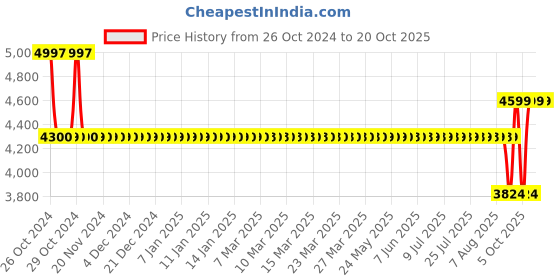 moglix.com JES 1HP Self Priming Single Phase Water Pump jes Price History Graph from 26 Oct 2024 to 18 Oct 2025