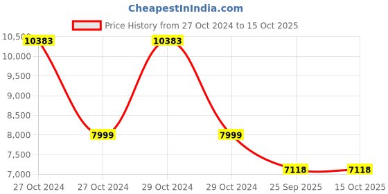 moglix.com JES 5 Ways 24L Water Pressure Boosting Tank with Connector jes Price History Graph from 27 Oct 2024 to 14 Oct 2025
