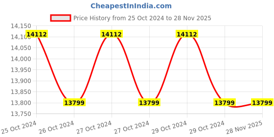 moglix.com JES V Flow 0.5HP 24 Litre Single Phase Water Booster Pump with 50m Head Range &a; Set of Plumbing Accessories jes Price History Graph from 25 Oct 2024 to 27 Nov 2025