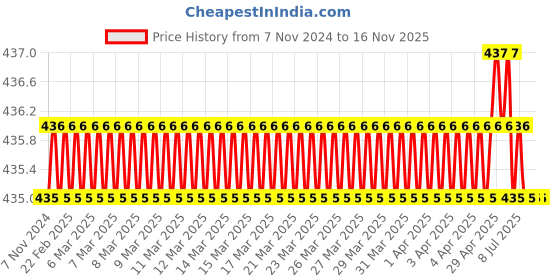 moglix.com Jet B07F122V6L Steel Silver Bearing Pullers jet Price History Graph from 7 Nov 2024 to 16 Nov 2025