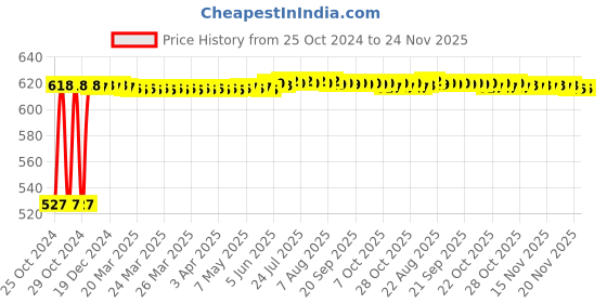 moglix.com Jetfire 15 Pcs Iron Multicolor Multi Hand Tool Kit jetfire Price History Graph from 25 Oct 2024 to 23 Nov 2025