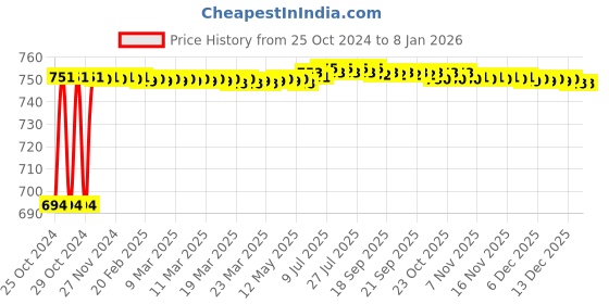 moglix.com Jetfire 19 Pcs Steel &a; CrV Hand Tool Kit jetfire Price History Graph from 25 Oct 2024 to 5 Jan 2026