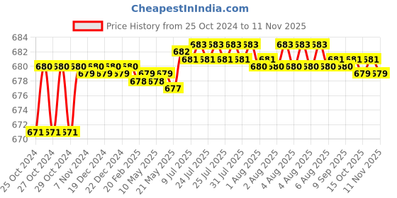 moglix.com JetFire 20 Pcs Alloy Steel Multicolour Professional Hand Tool Kit jetfire Price History Graph from 25 Oct 2024 to 10 Nov 2025