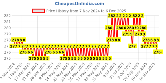 moglix.com JetFire 8 inchCrV Blue Combination Plier jetfire Price History Graph from 7 Nov 2024 to 5 Dec 2025