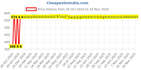 moglix.com JetFire 8 Pcs Polycarbonate Red &a; Silver Double End Spanner &a; 8 inch Cutting Plier Hand Tool Kit jetfire Price History Graph from 26 Oct 2024 to 23 Nov 2025