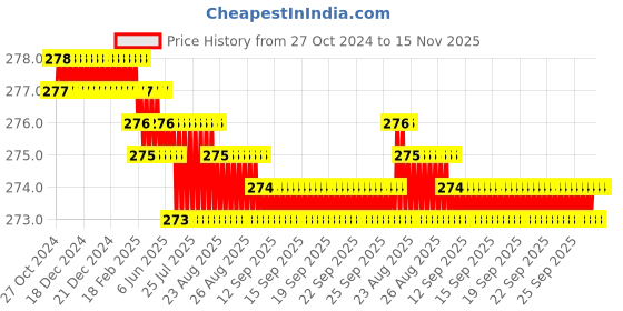 moglix.com JetFire 8 Pcs Steel &a; Plastic Multicolour Screwdriver Set jetfire Price History Graph from 27 Oct 2024 to 15 Nov 2025