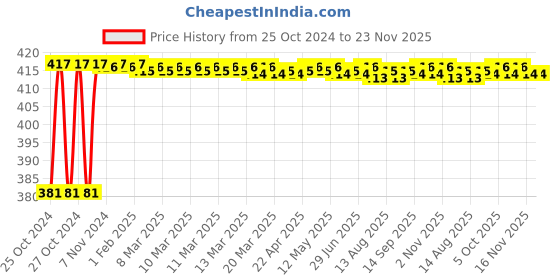 moglix.com Jetfire 9 Pcs Multicolour Multi Hand Tool Kit jetfire Price History Graph from 25 Oct 2024 to 23 Nov 2025