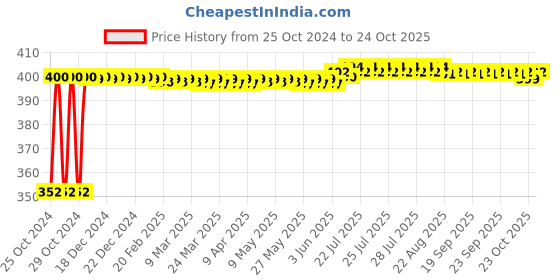 moglix.com JetFire Alloy Steel Multicolour Combination Cutting Plier &a; Claw Hammer Tool Combo jetfire Price History Graph from 25 Oct 2024 to 23 Oct 2025