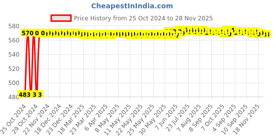 moglix.com JetFire Steel Hammer, Screw Driver Set &a; Combination Plier Hand Tool Combo jetfire Price History Graph from 25 Oct 2024 to 28 Nov 2025