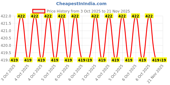 moglix.com Jhalani 11x13mm CrV Chrome Double Open End Spanner jhalani Price History Graph from 3 Oct 2025 to 21 Nov 2025