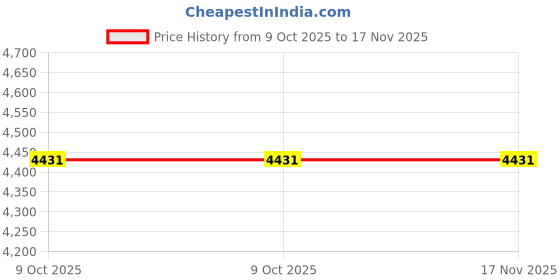 moglix.com Jhalani 1/2 inch Aluminium Bronze Hex Allen Key jhalani Price History Graph from 9 Oct 2025 to 16 Nov 2025