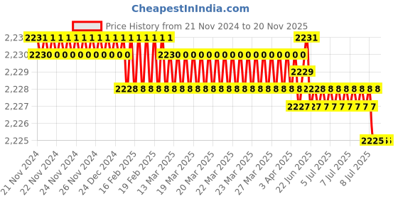 moglix.com Jhalani 13 19x22mm Chrome Plated Bi-hexagon Shallow Offset Ring Spanner jhalani Price History Graph from 21 Nov 2024 to 19 Nov 2025