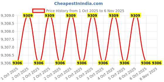 moglix.com Jhalani 130NS 24x300mm Aluminium Bronze Non Sparking Chisels jhalani Price History Graph from 1 Oct 2025 to 5 Nov 2025