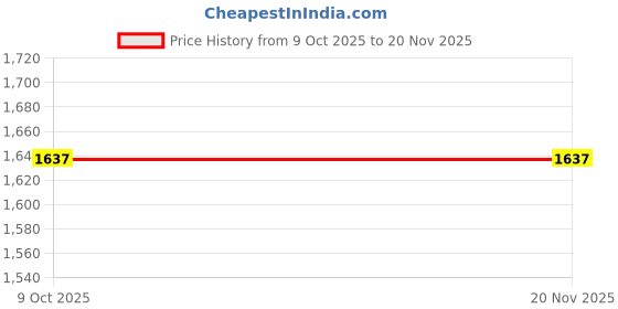 moglix.com Jhalani 133 50mm Single Ended Open Jaw Spanner jhalani Price History Graph from 9 Oct 2025 to 19 Nov 2025