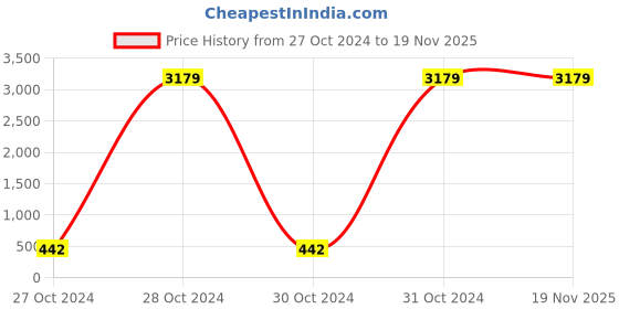 moglix.com Jhalani 1350 gms Sledge Hammers Head with Handle, 8608 jhalani Price History Graph from 27 Oct 2024 to 18 Nov 2025