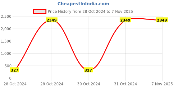 moglix.com Jhalani 1350 gms Sledge Hammers Head without Handle, 8608 jhalani Price History Graph from 28 Oct 2024 to 7 Nov 2025