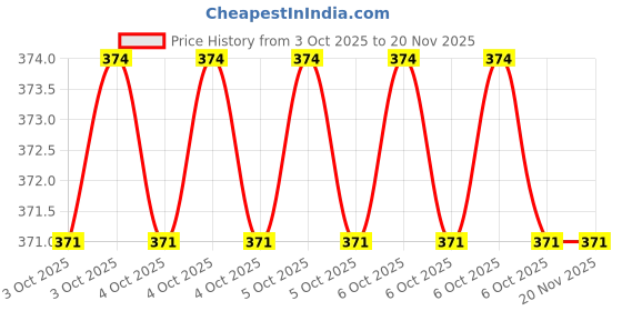 moglix.com Jhalani 13x17mm CrV Chrome Plated Deep Offset Ring Spanner jhalani Price History Graph from 3 Oct 2025 to 19 Nov 2025