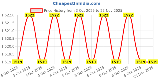 moglix.com Jhalani 14/08M Combination Spanner jhalani Price History Graph from 3 Oct 2025 to 19 Nov 2025