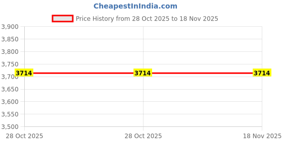 moglix.com Jhalani 17mm Aluminium Bronze Combination Spanner jhalani Price History Graph from 28 Oct 2025 to 18 Nov 2025